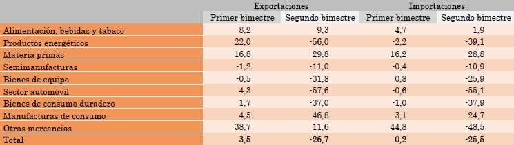 evolución exportaciones españolas en 2020 según productos