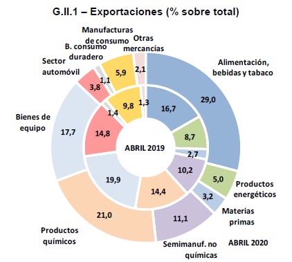 gráfico comparativo de exportaciones españolas en 2019 y 2020 según productos